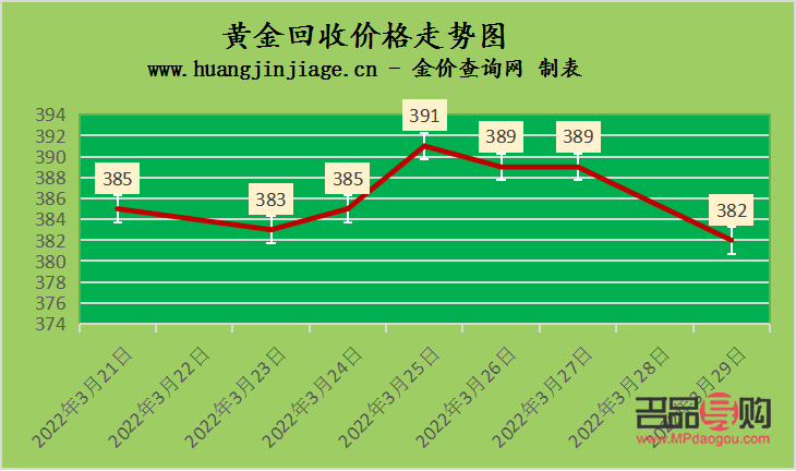 黄金回收价格走势图(最近黄金回收价格走势图)