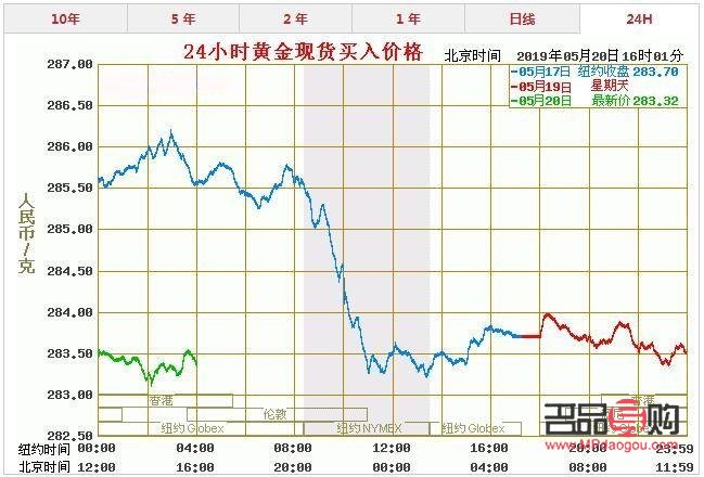 黄金回收价格走势图(最近黄金回收价格走势图)