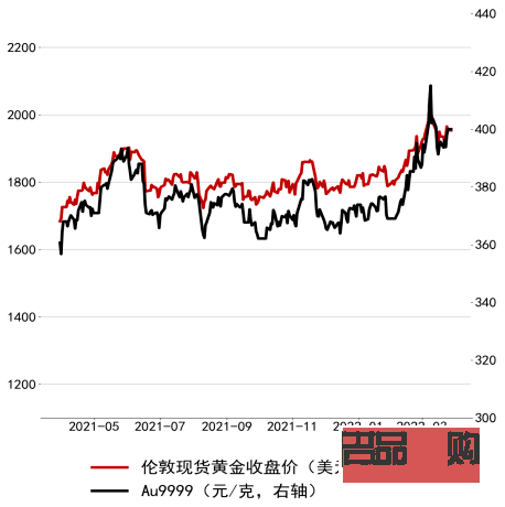 伦敦黄金期货实时价格(伦敦黄金期货实时价格查询)
