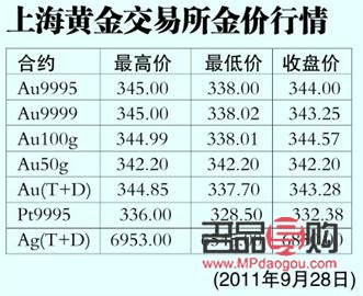 上海黄金交易所黄金行情走势分析