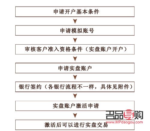 投资黄金交易开户指南
