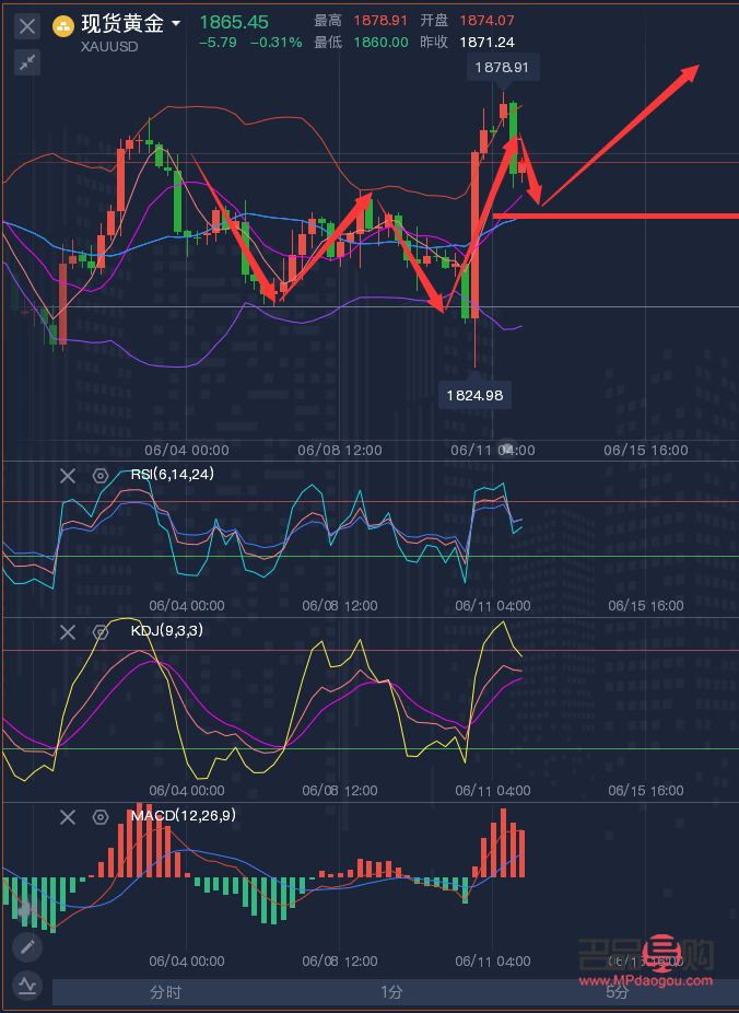 黄金原油夜间行情走势分析及欧美盘操作建议布局(黄金原油实时分析)