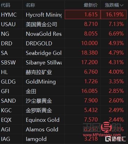 今日美股黄金股行情(今日美股黄金股行情消息)