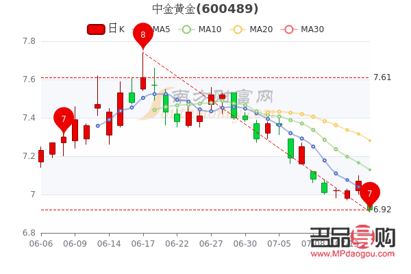 中金黄金股份股票行情走势(中金黄金股份股票行情走势图)