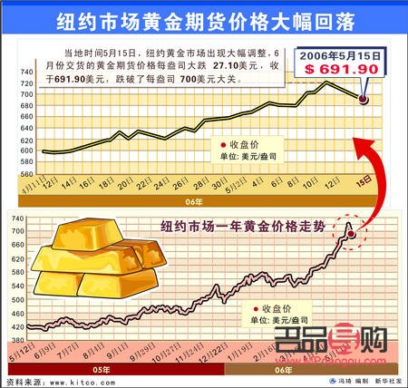 纽约黄金期货价格走势分析(纽约黄金期货价格走势分析)
