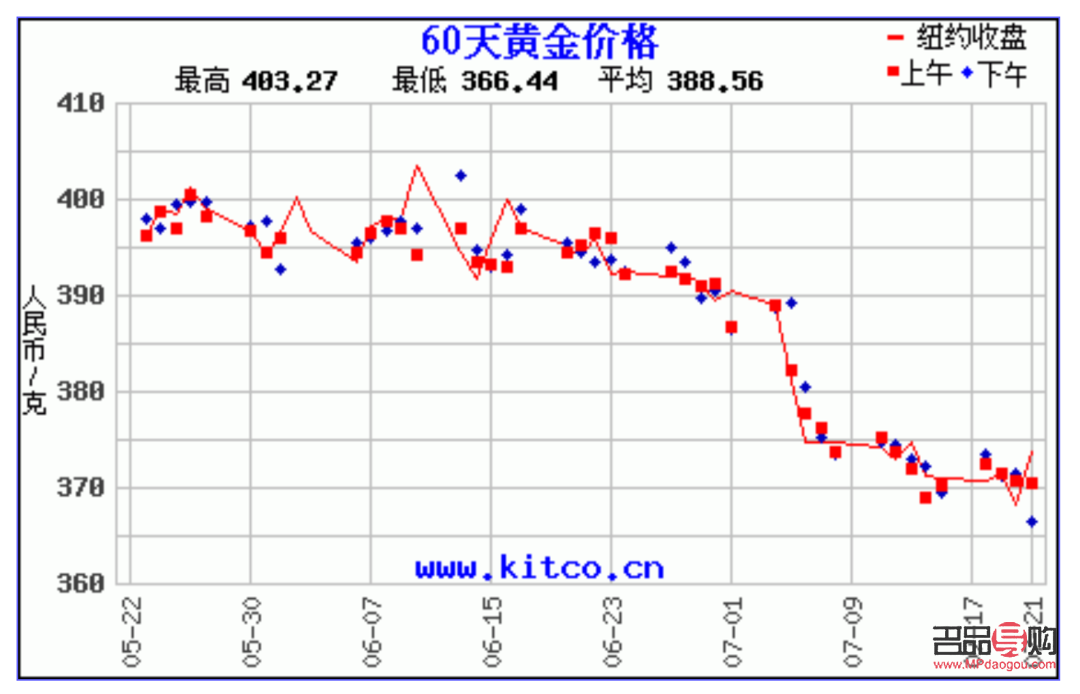 <h3>黄金今日价格行情走势分析</h3>