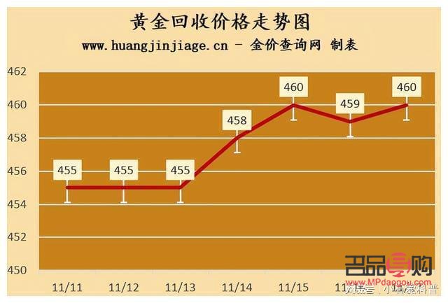 <h3>今日黄金回收价格查询</h3>