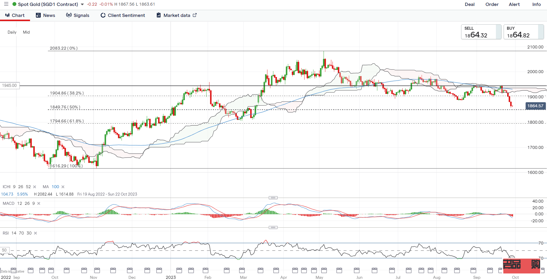 <h3>2023年2月25日纽约黄金期货价格分析</h3>