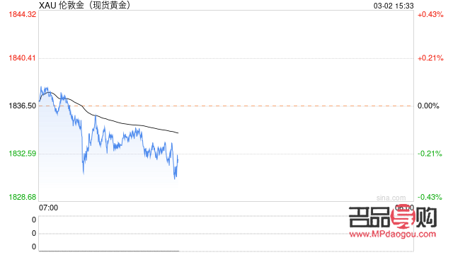 2023年2月25日纽约黄金期货价格分析