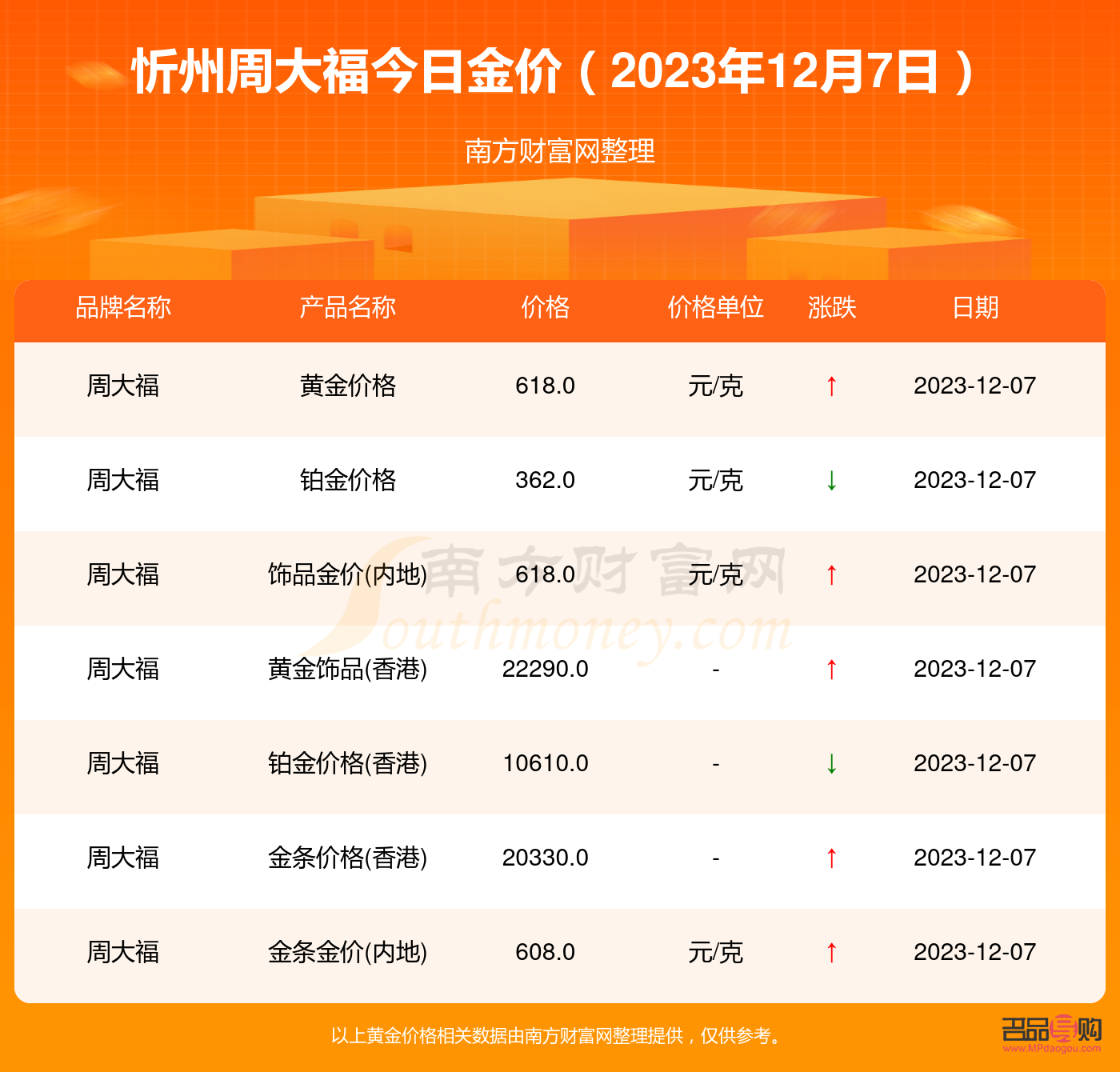 今日周大福黄金价格查询行情(今日周大福黄金价格查询行情走势)
