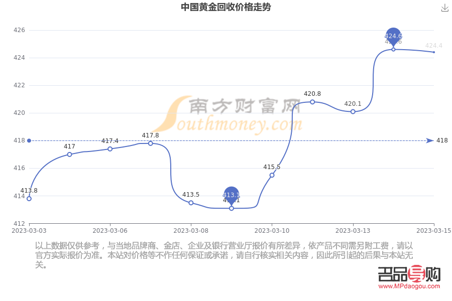 2023年黄金回收价格走势分析