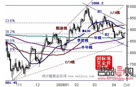黄金期货年线分析与解读