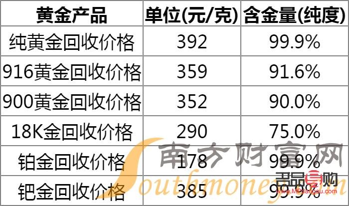 <h3>首饰黄金回收价格揭秘：一克究竟值多少钱？</h3>