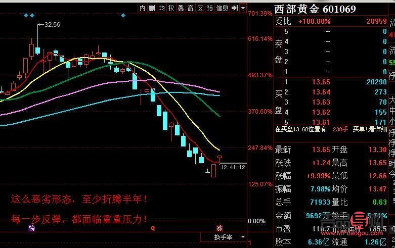 西部黄金股票今日行情(西部黄金股票今日行情走势)