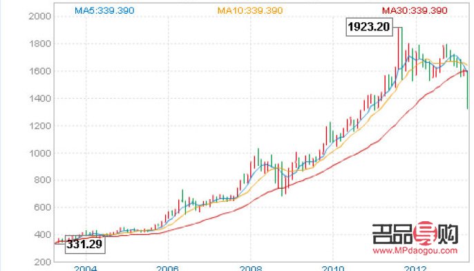 今日黄金实时行情克价(今日黄金价格行情一克多少)