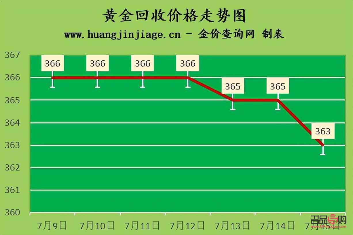 国内黄金回收金价(国内黄金回收金价走势)