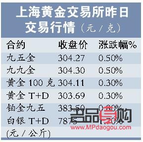 国际黄金期货交易价格(国际黄金期货交易价格实时行情)