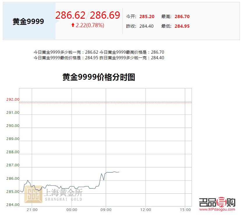 <h3>上海黄金交易所今日金价实时行情及走势图分析</h3>