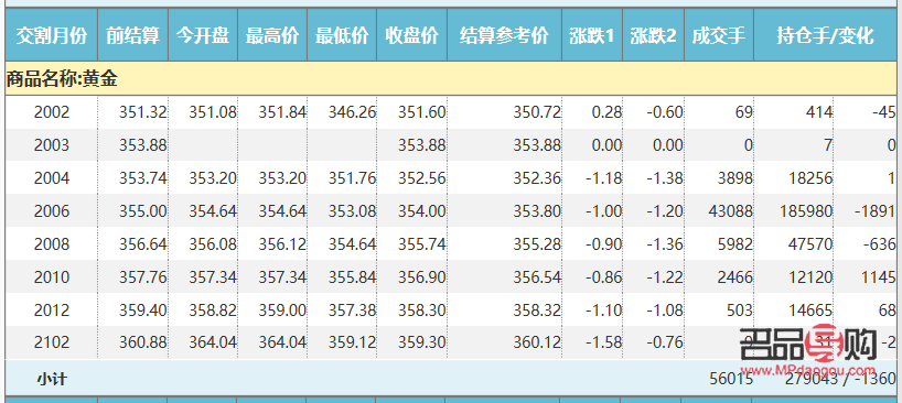上海黄金交易实时行情价格(上海黄金交易实时行情价格表)