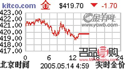 <h3>中国黄金网实时行情走势图分析</h3>