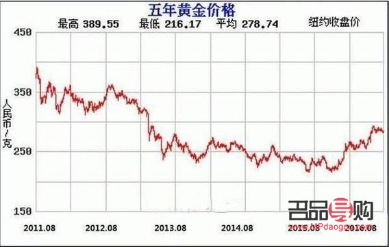 黄金投资价格走势分析