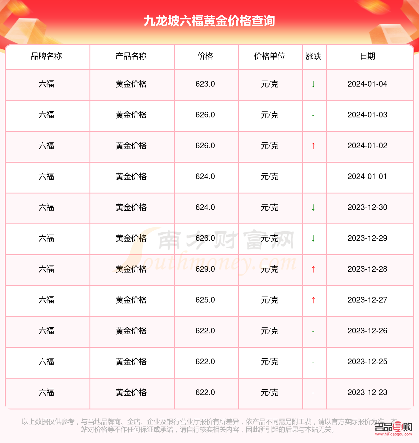 六福黄金回收价格查询今日(六福黄金回收价格查询今日多少钱一克)