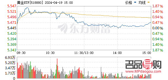 今日黄金股价走势行情(今日黄金股价走势行情图)