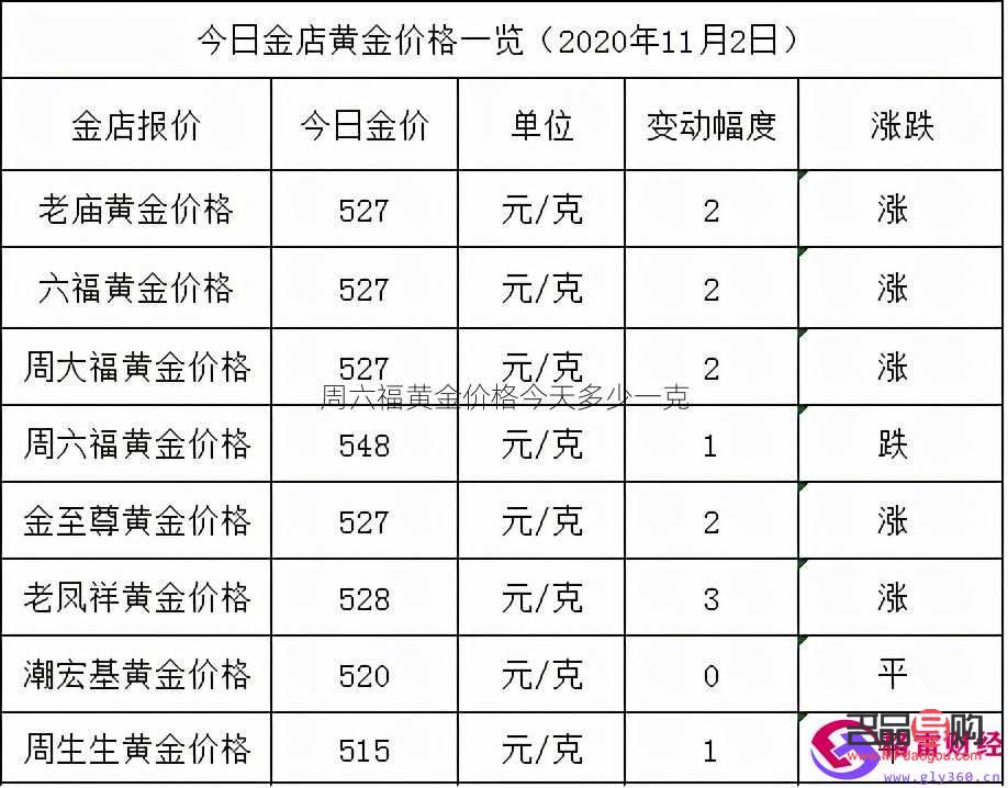 <h3>周六福黄金今日回收价格表详解</h3>