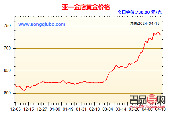 近期金店价格走势图表(近期金店价格走势图表分析)