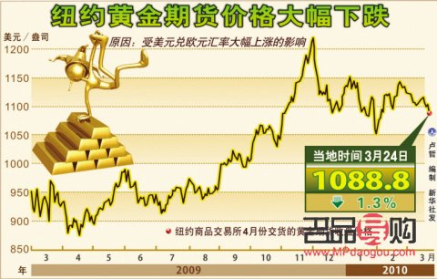 <h3>美国纽约黄金期货行情分析</h3>