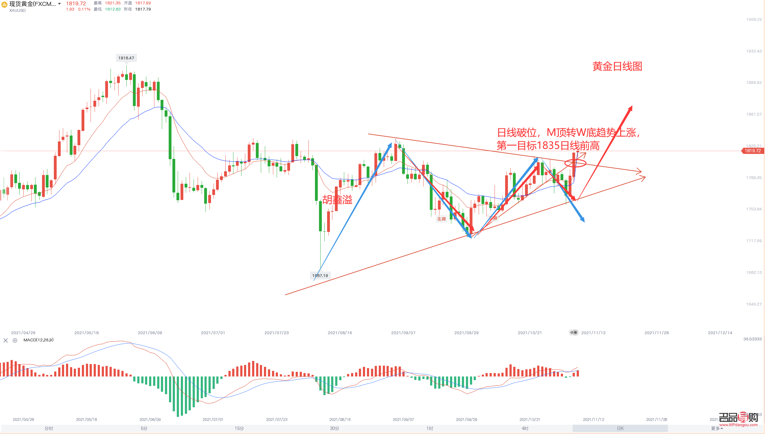 <h3>黄金美元行情走势深度剖析</h3>