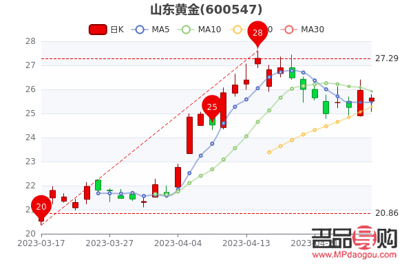 黄金2022行情分析