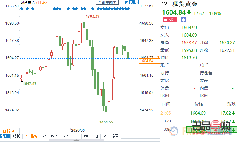 黄金兑美元行情东方财富(黄金兑美元今日走势分析)