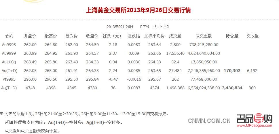 <h3>上海黄金期货交易所官网每日行情分析</h3>