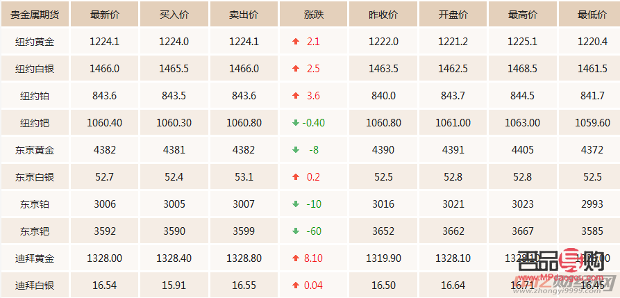 伦敦黄金期货价格哪里查询(伦敦黄金期货价格哪里查询的)