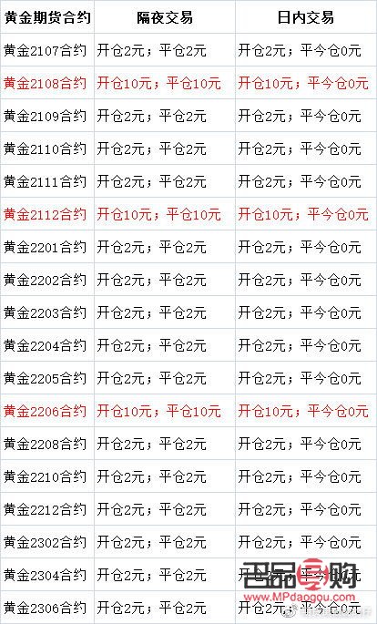<h3>黄金期货开户费用详解</h3>