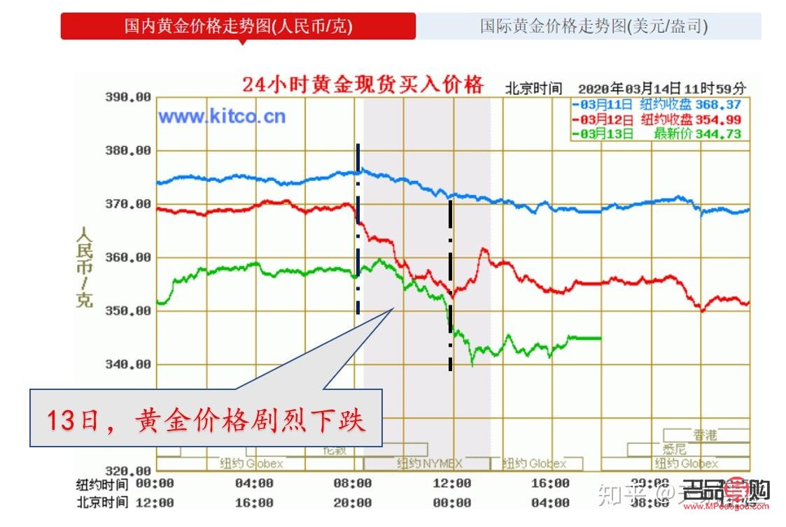 <h3>降价潮来袭，黄金行情如何应对？</h3>