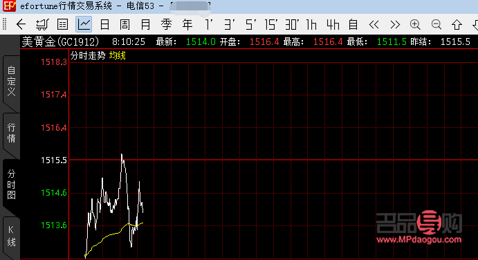 期货黄金行情走势图分析