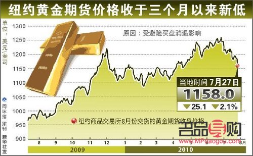 现在纽约黄金期货(现在纽约黄金期货行情)