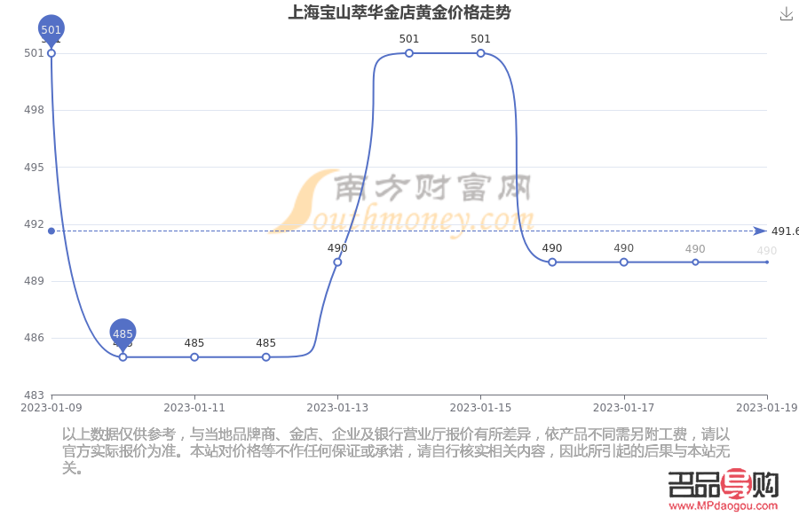 <h3>上海黄金市场价格行情分析</h3>