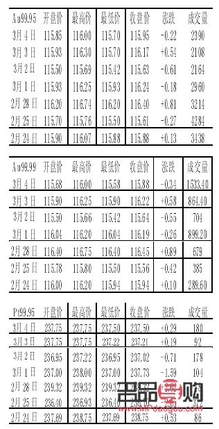 <h3>上海黄金市场价格行情分析</h3>