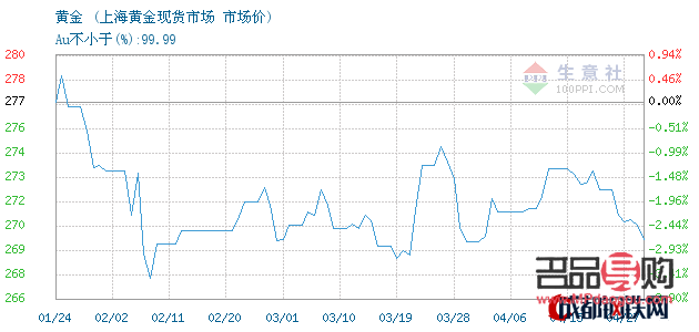 <h3>上海黄金市场价格行情分析</h3>