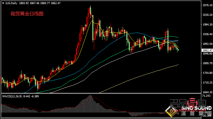 美黄金实时行情k线图(美黄金实时行情k线图分析) 美黄金实时行情k线图(美黄金实时行情k线图分析)