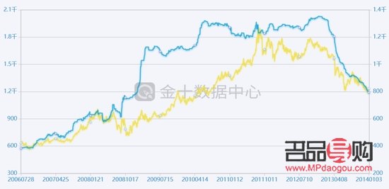投资黄金金价(投资黄金金价走势)