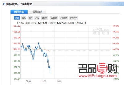 <h3>纽约国际黄金期货价格实时行情分析</h3>