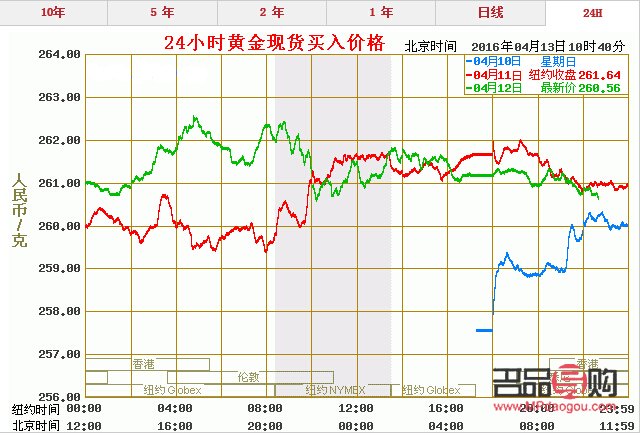 2022年纸黄金行情走势分析
