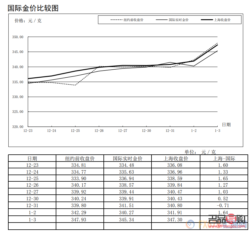 <h3>上海黄金今日实时行情分析</h3>