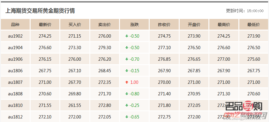 今日黄金价格行情走势分析