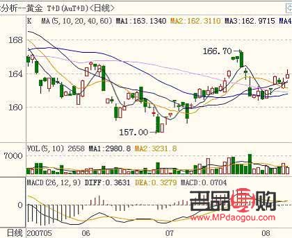 国际黄金k线图行情(国际黄金k线走势图分析)
