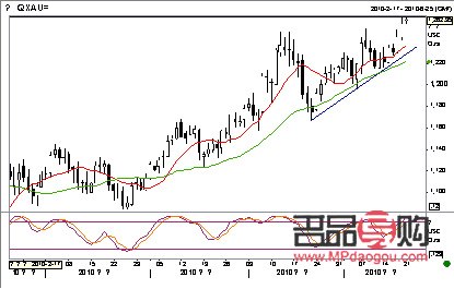 <h3>国际黄金价格行情走势图深度解析</h3>